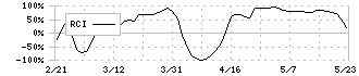 ナガオカ(6239)のRCI