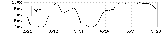 ヤマシンフィルタ(6240)のRCI