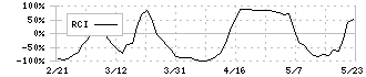 ヒラノテクシード(6245)のRCI