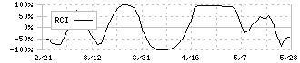 テクノスマート(6246)のRCI