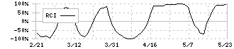 日阪製作所(6247)のRCI