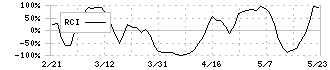 ゲームカード・ジョイコホールディングス(6249)のRCI