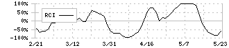 やまびこ(6250)のRCI