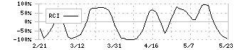 野村マイクロ・サイエンス(6254)のRCI