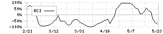 エヌ・ピー・シー(6255)のRCI