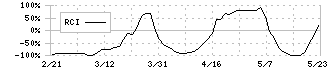 藤商事(6257)のRCI