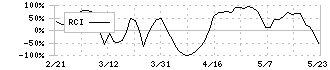 ＰＥＧＡＳＵＳ(6262)のRCI