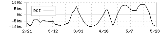 マルマエ(6264)のRCI