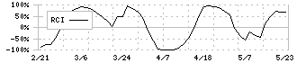 コンバム(6265)のRCI