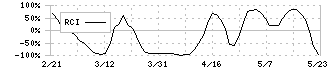 タツモ(6266)のRCI