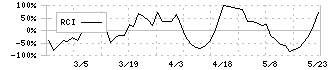 ゼネラルパッカー(6267)のRCI