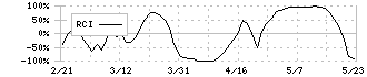 ナブテスコ(6268)のRCI