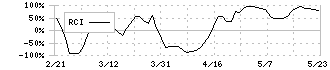 三井海洋開発(6269)のRCI