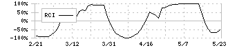 レオン自動機(6272)のRCI