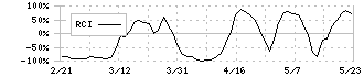 シリウスビジョン(6276)のRCI