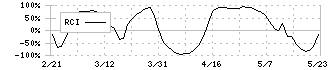 ホソカワミクロン(6277)のRCI