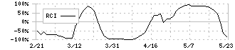 ユニオンツール(6278)のRCI