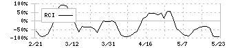 瑞光(6279)のRCI