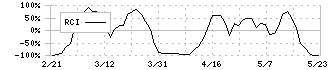 オイレス工業(6282)のRCI