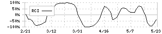 靜甲(6286)のRCI