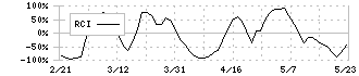 サトー(6287)のRCI