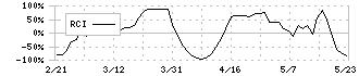 日本エアーテック(6291)のRCI