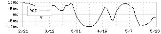 カワタ(6292)のRCI