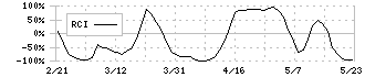 日精樹脂工業(6293)のRCI