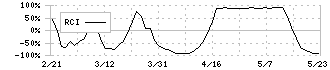 オカダアイヨン(6294)のRCI