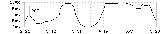 鉱研工業(6297)のRCI