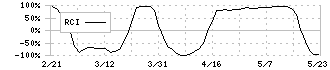 ワイエイシイホールディングス(6298)のRCI