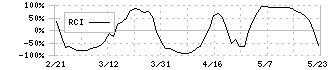 コマツ(6301)のRCI