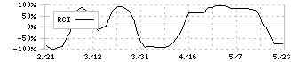 日工(6306)のRCI