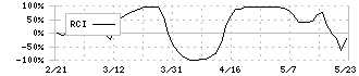 サンセイ(6307)のRCI