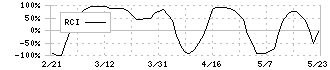 巴工業(6309)のRCI