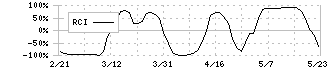 ＴＯＷＡ(6315)のRCI