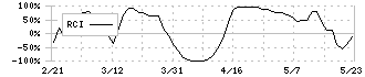 丸山製作所(6316)のRCI