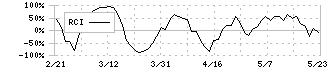 シンニッタン(6319)のRCI