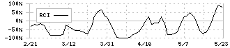 タクミナ(6322)のRCI