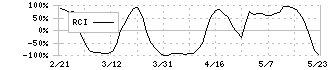 ローツェ(6323)のRCI