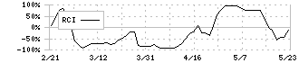 ハーモニック・ドライブ・システムズ(6324)のRCI