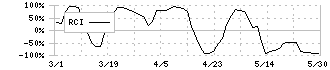 クボタ(6326)のRCI