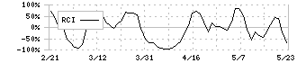 クボタ(6326)のRCI