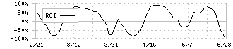 北川精機(6327)のRCI