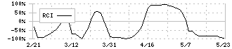 荏原実業(6328)のRCI