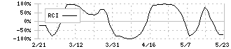 東洋エンジニアリング(6330)のRCI