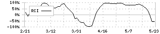 月島ホールディングス(6332)のRCI