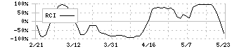 帝国電機製作所(6333)のRCI