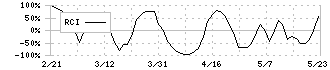 東京機械製作所(6335)のRCI