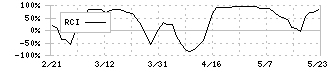 石井表記(6336)のRCI